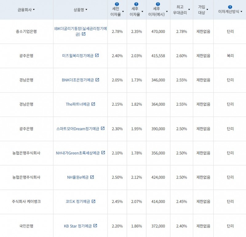 12월 1주 최고금리 상위 정기예금 상품 / 자료=금융감독원(24개월 1000만원 예치 시)