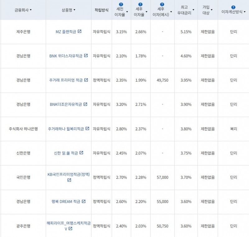 12월 1주 최고 우대금리 상위 정기적금 상품 / 자료=금융감독원(24개월, 월 10만원 예치 시)