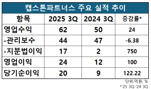 자료=캡스톤파트너스