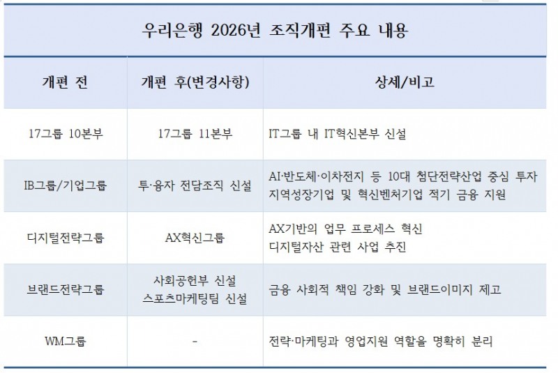 우리은행 2026년 조직개편 주요 내용