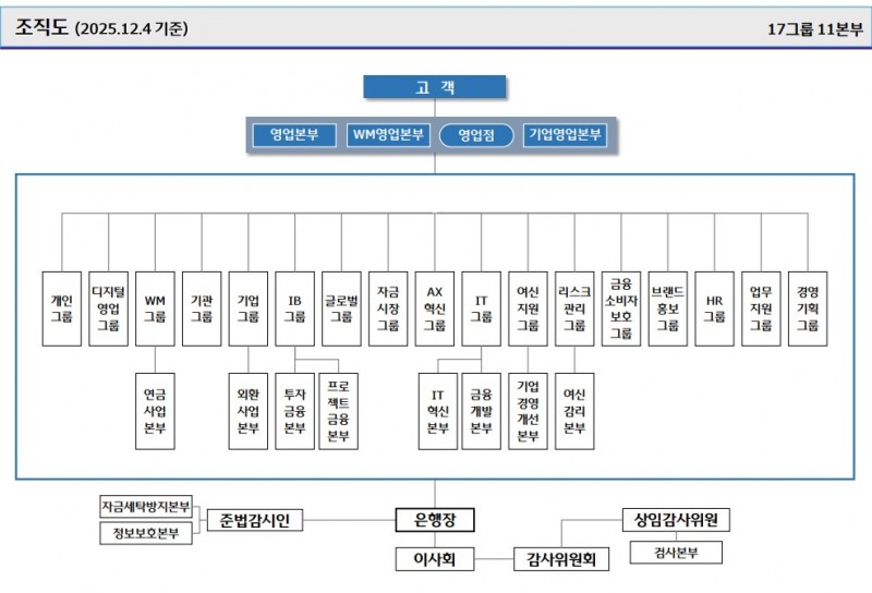 2025년 말 기준 우리은행 조직도 / 자료제공=우리금융그룹