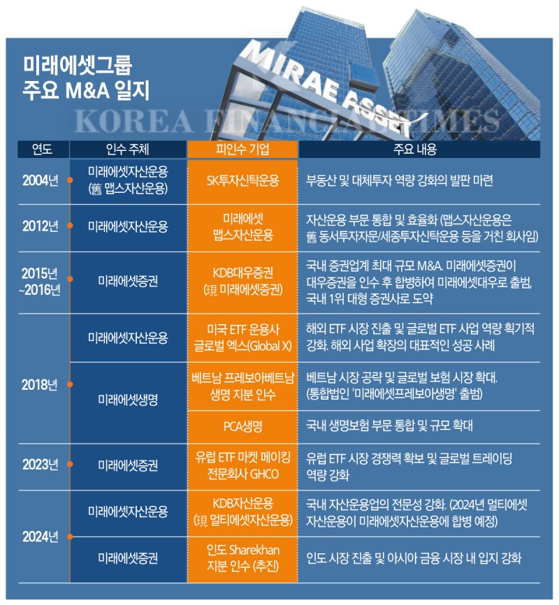 미래에셋그룹의 2004년부터 2024년까지 주요 인수합병(M&A) 연도별 히스토리를 정리한 표.