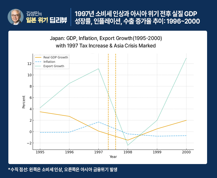 ▲1997년 소비세 인상과 아시아 위기 전후 실질 GDP 성장률, 인플레이션, 수출 증가율 추이: 1996~2000