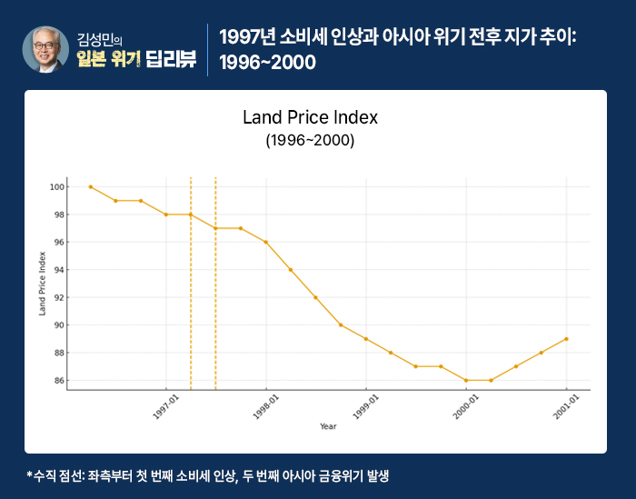 ▲1997년 소비세 인상과 아시아 위기 전후 지가 추이: 1996~2000