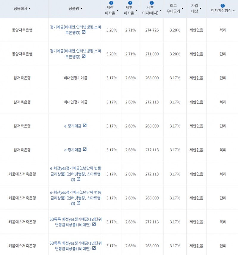 자료=금융감독원 금융상품통합비교공시