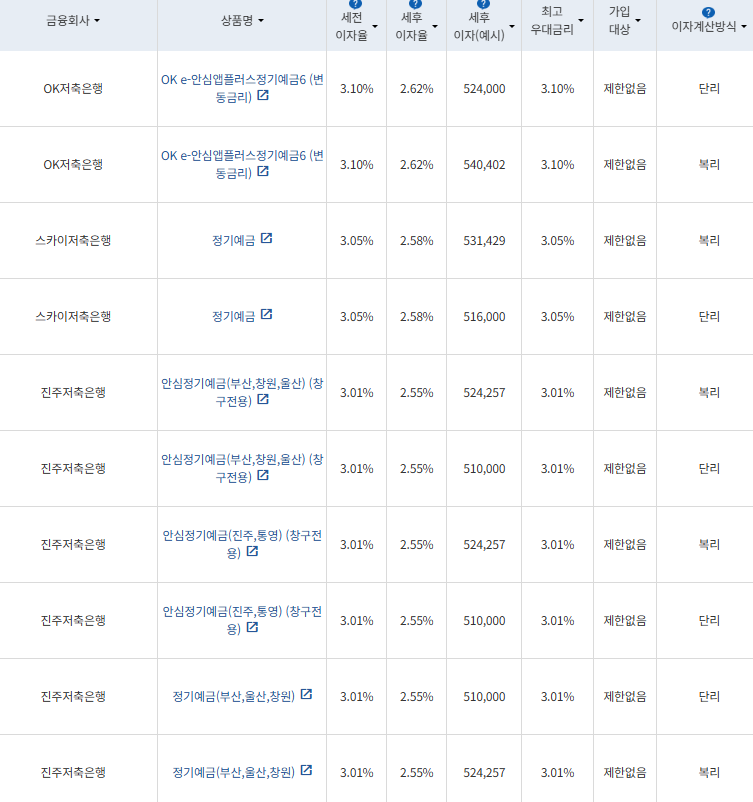 자료=금융감독원 금융상품통합비교공시