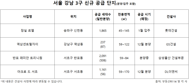 고금리도 못 막은 강남 3구, 집값 재상승 불씨 되나