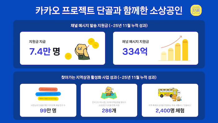카카오가 소상공인 디지털 전환을 지원하는 ‘프로젝트 단골’ 2025년 운영 성과를 9일 공개했다. / 사진=카카오