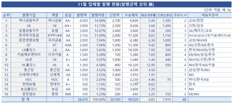 표 = 한국금융신문