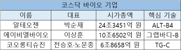 코스닥 바이오 기업 표, /그래픽=양현우 기자