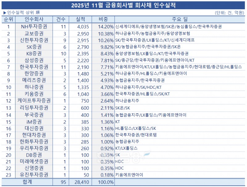 표 = 한국금융신문 / 자료출처 = 금융감독원 전자공시