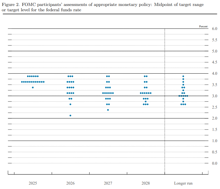 점도표(dot plot) / 자료출처= Federal Reserve 'Summary of Economic Projections'(2025.12.10)