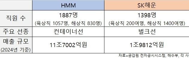 SK해운은 부산 가는데, HMM은 반발하는 이유