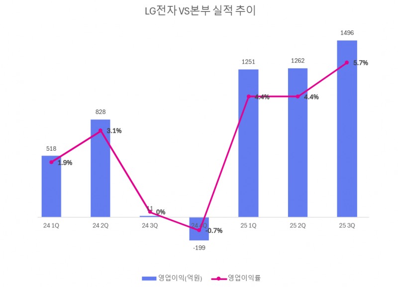 은석현 LG전자 VS사업본부장, 최대 실적 이끌고 'AI 모빌리티' 정조준