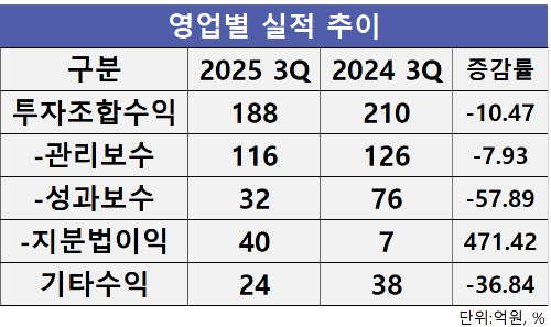 자료=DSC인베스트먼트