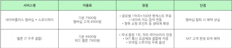 자료=네이버, 카카오엔터테인먼트