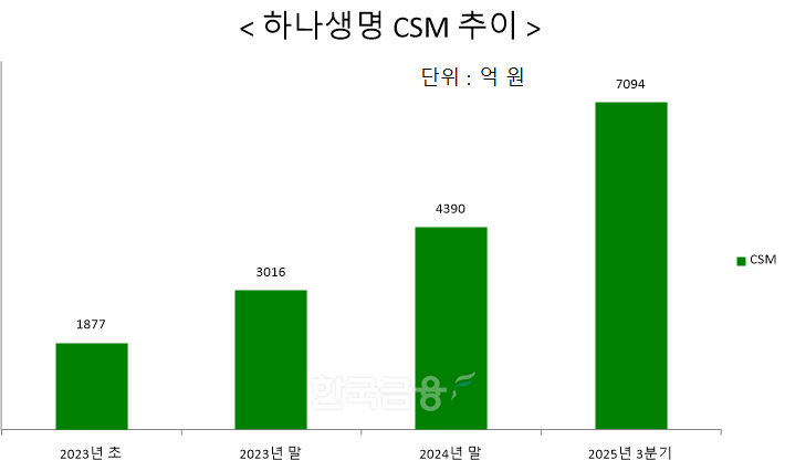 자료 = 하나생명