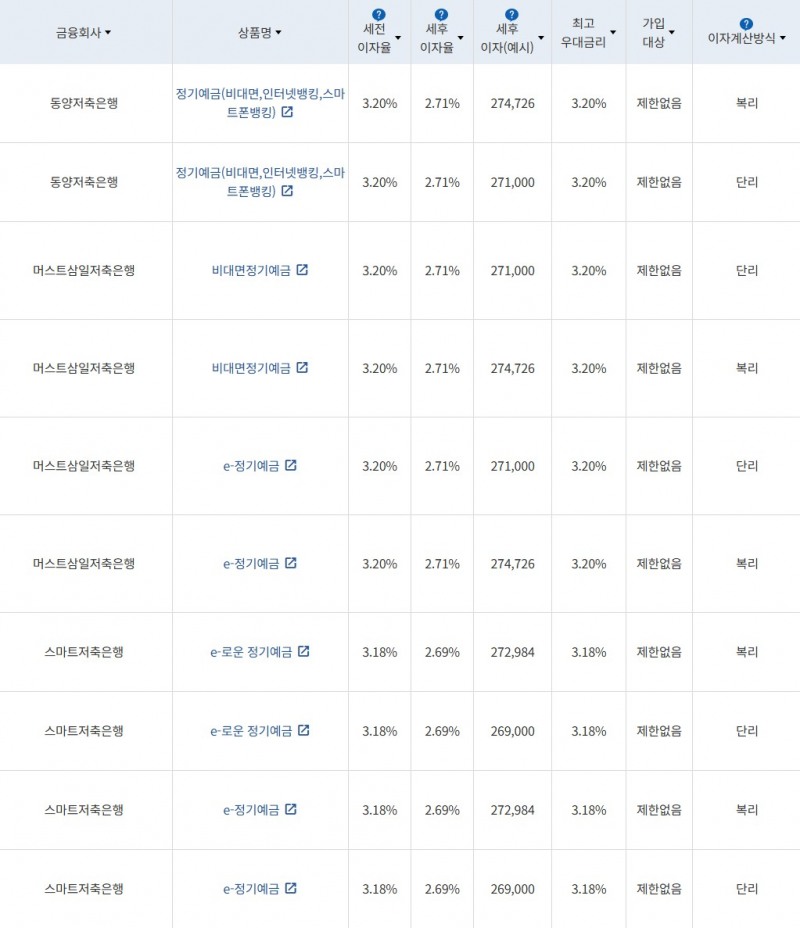 자료 = 금융감독원(12개월 1000만원 예치 시)