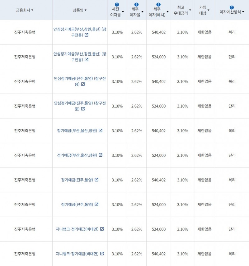 자료 = 금융감독원 (24개월 1000만원 예치 시)