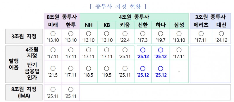 종투사 지정 현황 / 자료제공= 금융위원회(2025.12.17)