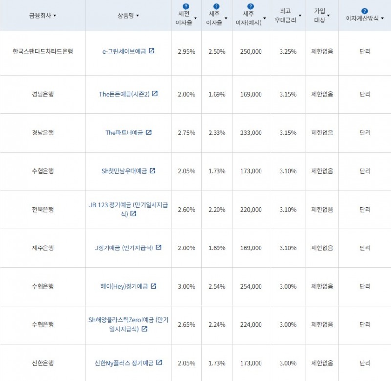 12월 3주 최고금리 상위 정기예금 상품 / 자료=금융감독원(12개월 1000만원 예치 시)