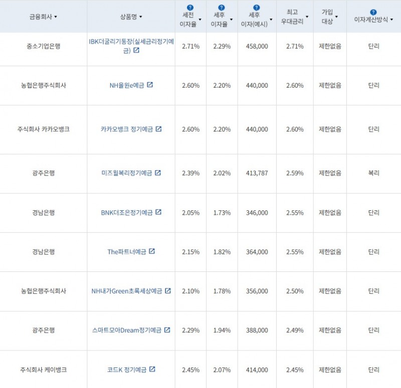 12월 3주 최고금리 상위 정기예금 상품 / 자료=금융감독원(24개월 1000만원 예치 시)