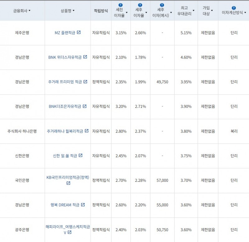12월 3주 최고 우대금리 상위 정기적금 상품 / 자료=금융감독원(24개월, 월 10만원 예치 시)