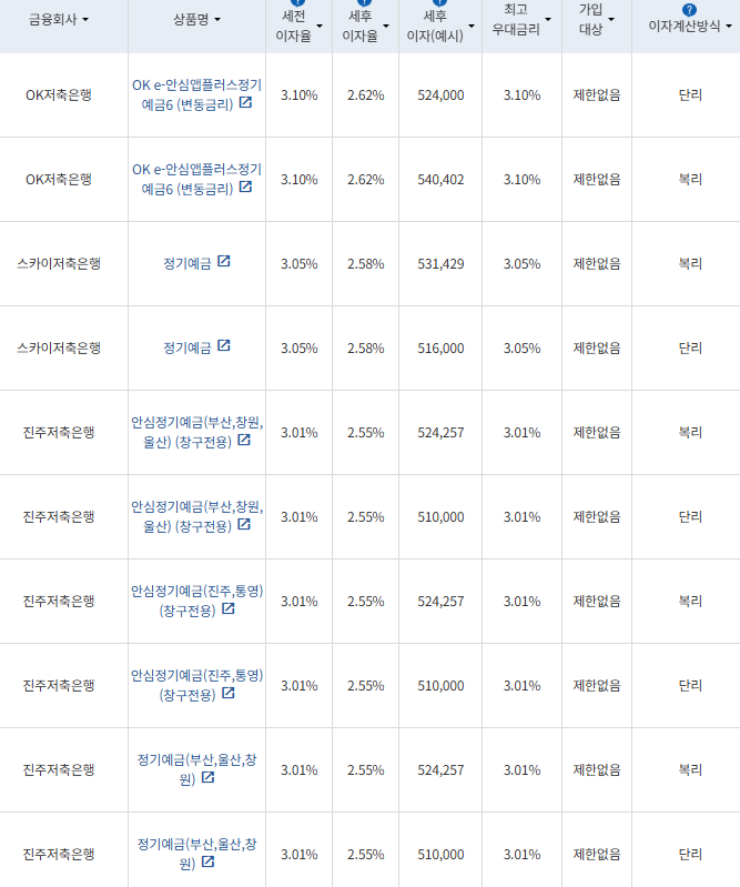 자료=금융감독원 금융상품통합비교공시