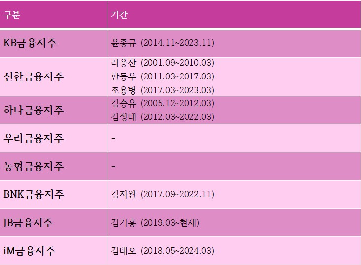 국내 주요 금융지주들 중 5년 이상 자리를 지킨 회장들
