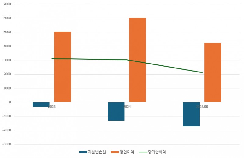 덕양에너젠 주요 손익 지표 추이(단위: 백만원./출처=금융감독원 전자공시