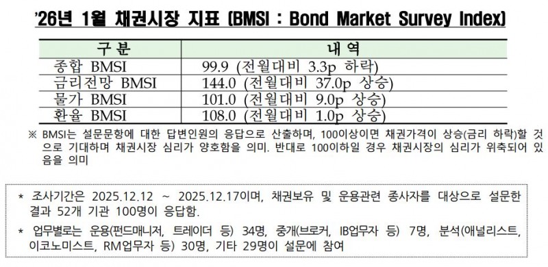 금융투자협회 '2026년 1월 채권시장 지표' 자료 갈무리 /사진제공= 금융투자협회(2025.12.23)