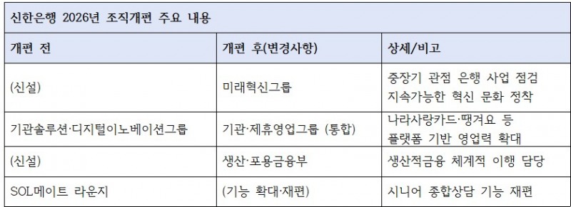 신한은행 2026년 조직개편 주요 내용