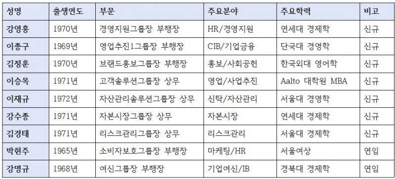 신한은행 2026년 임원인사 주요 내용