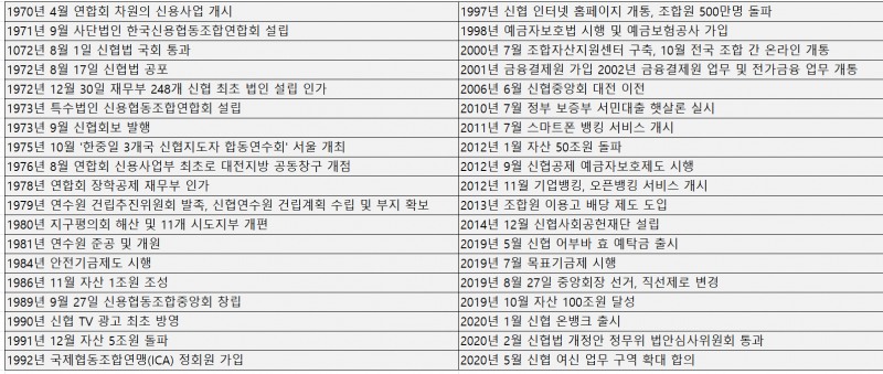자료=신협중앙회