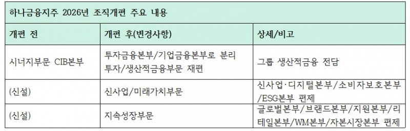 하나금융지주 2026년 조직개편 주요 내용