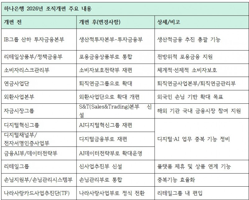 하나은행 2026년 조직개편 주요 내용