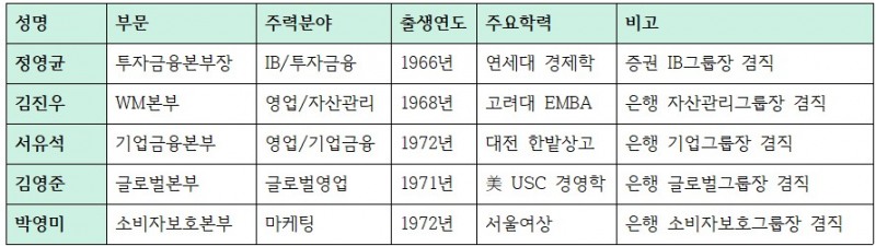 하나금융지주 2026년 임원인사 주요 내용