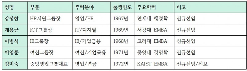 하나은행 2026년 임원인사 주요 내용