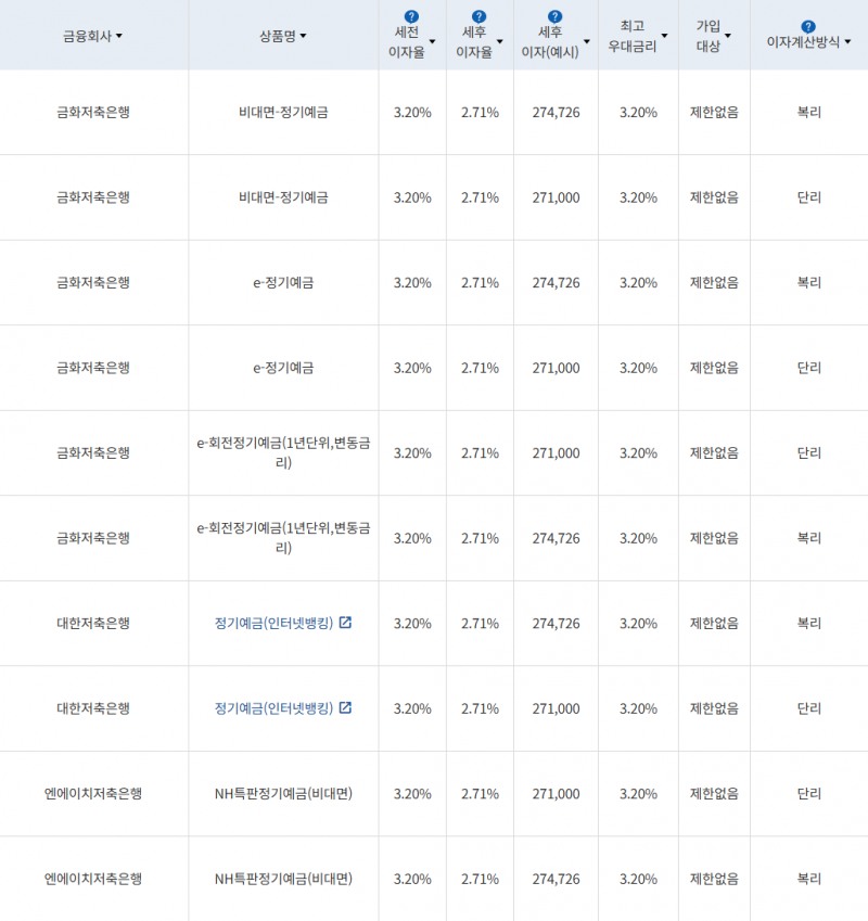자료 = 금융감독원(12개월 1000만원 예치 시)