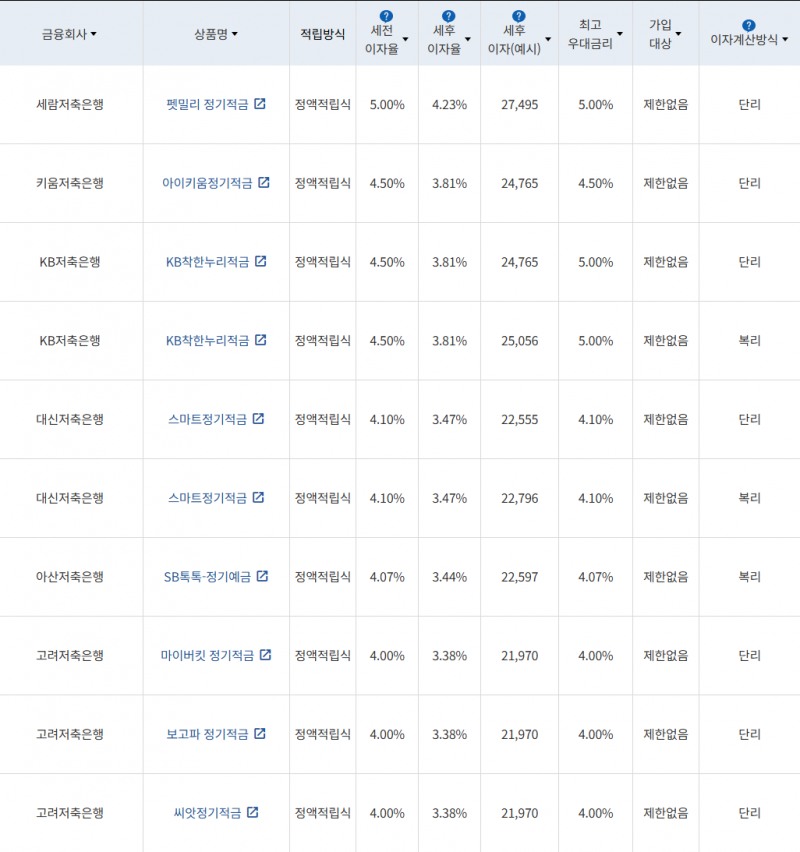 자료 = 금융감독원(10만원씩 12개월 적립 시)