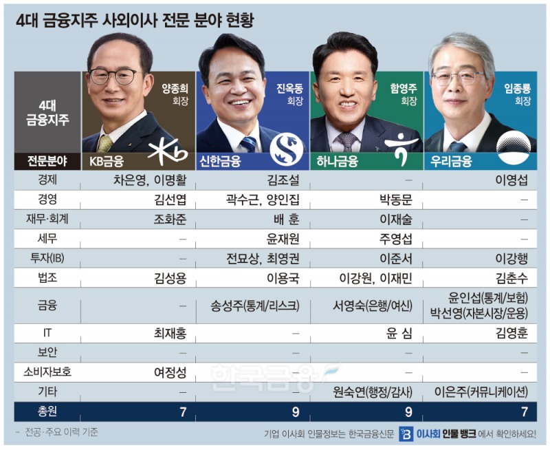 4대 금융 이사회, 보안전문가 ‘부재'…고객보호 전문성 ‘부족'