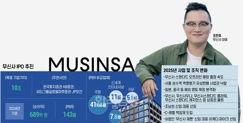 ‘10조 가치ʼ 무신사, 시장은 왜 고개 갸웃거리나