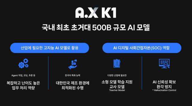 SK텔레콤이 국내 최초 매개변수 500B(5000억개) 규모의 초거대 AI 모델 ‘A.X K1’을 30일 과학기술정보통신부 주최 독자 AI 파운데이션 모델 대국민 보고회에서 공개한다. /사진=SKT