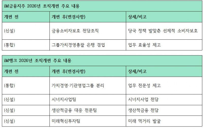 iM금융지주 및 iM뱅크 조직개편 주요 내용