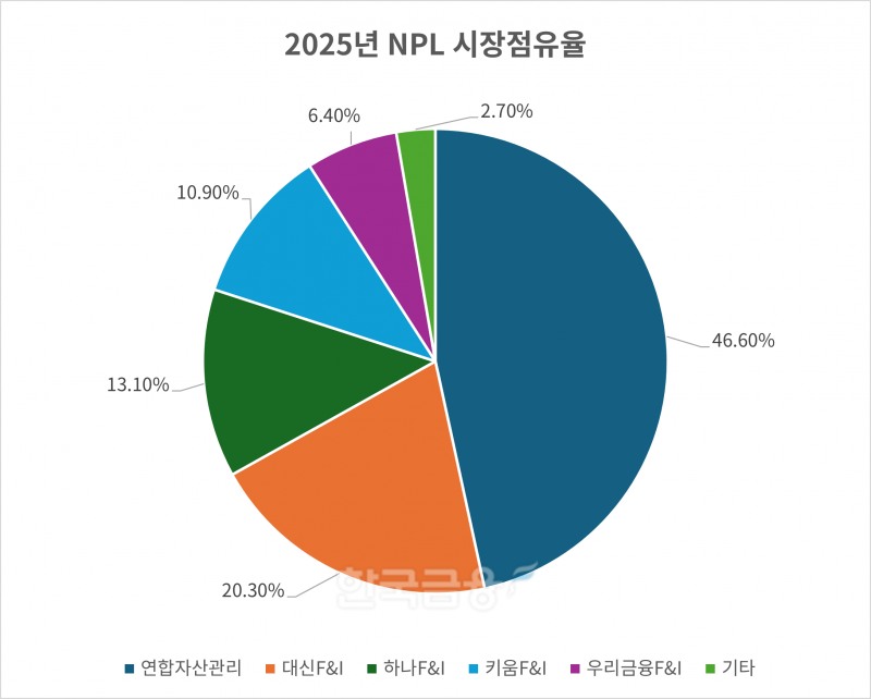 OPB 기준 2025년 NPL 시장점유율 그래프./표 = 김다민 기자