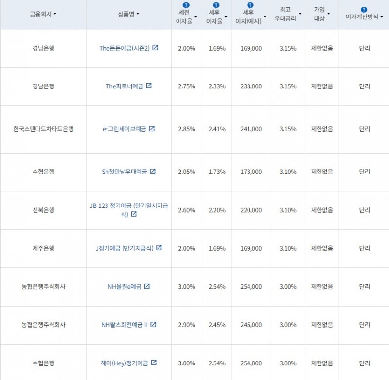 1월 1주 최고금리 상위 정기예금 상품 / 자료=금융감독원(12개월 1000만원 예치 시)