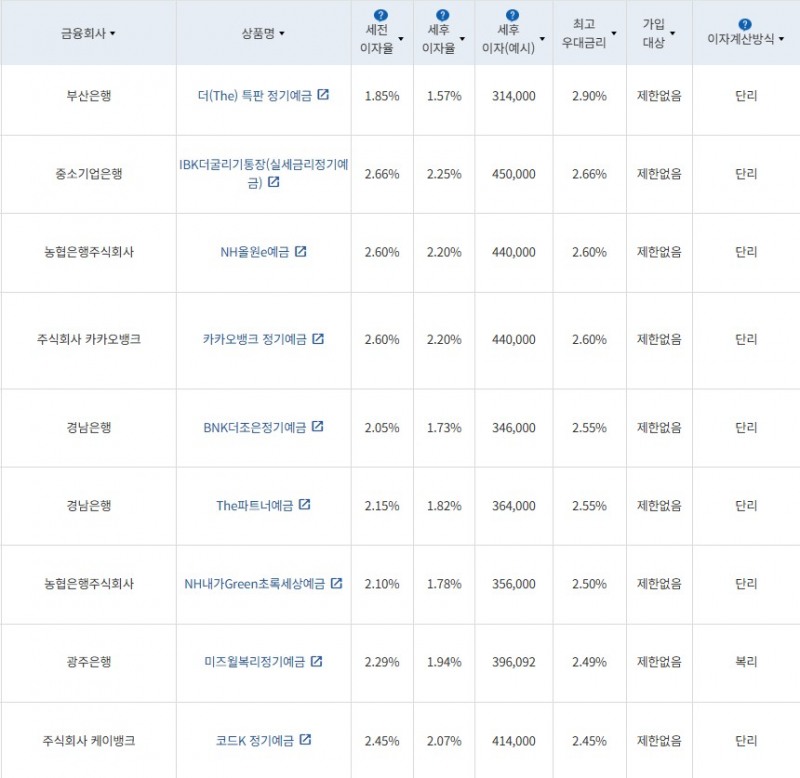 1월 1주 최고금리 상위 정기예금 상품 / 자료=금융감독원(24개월 1000만원 예치 시)