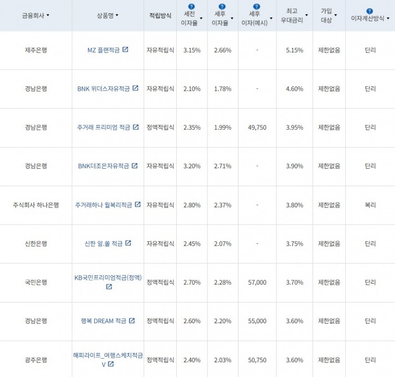 1월 1주 최고 우대금리 상위 정기적금 상품 / 자료=금융감독원(24개월, 월 10만원 예치 시)
