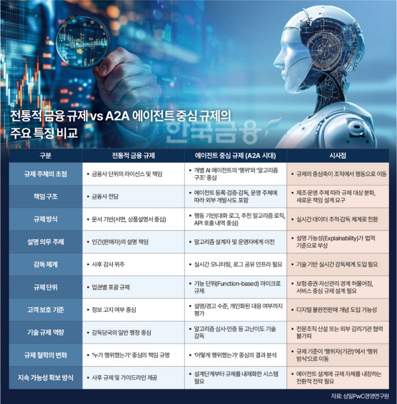 전통적 금융 규제와 AI 기반 A2A 에이전트 중심 규제의 특징 및 시사점을 10개 항목으로 비교 분석한 인포그래픽.