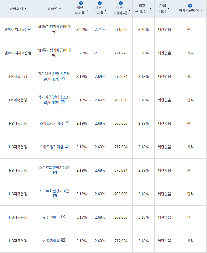 자료=금융감독원 금융상품통합비교공시